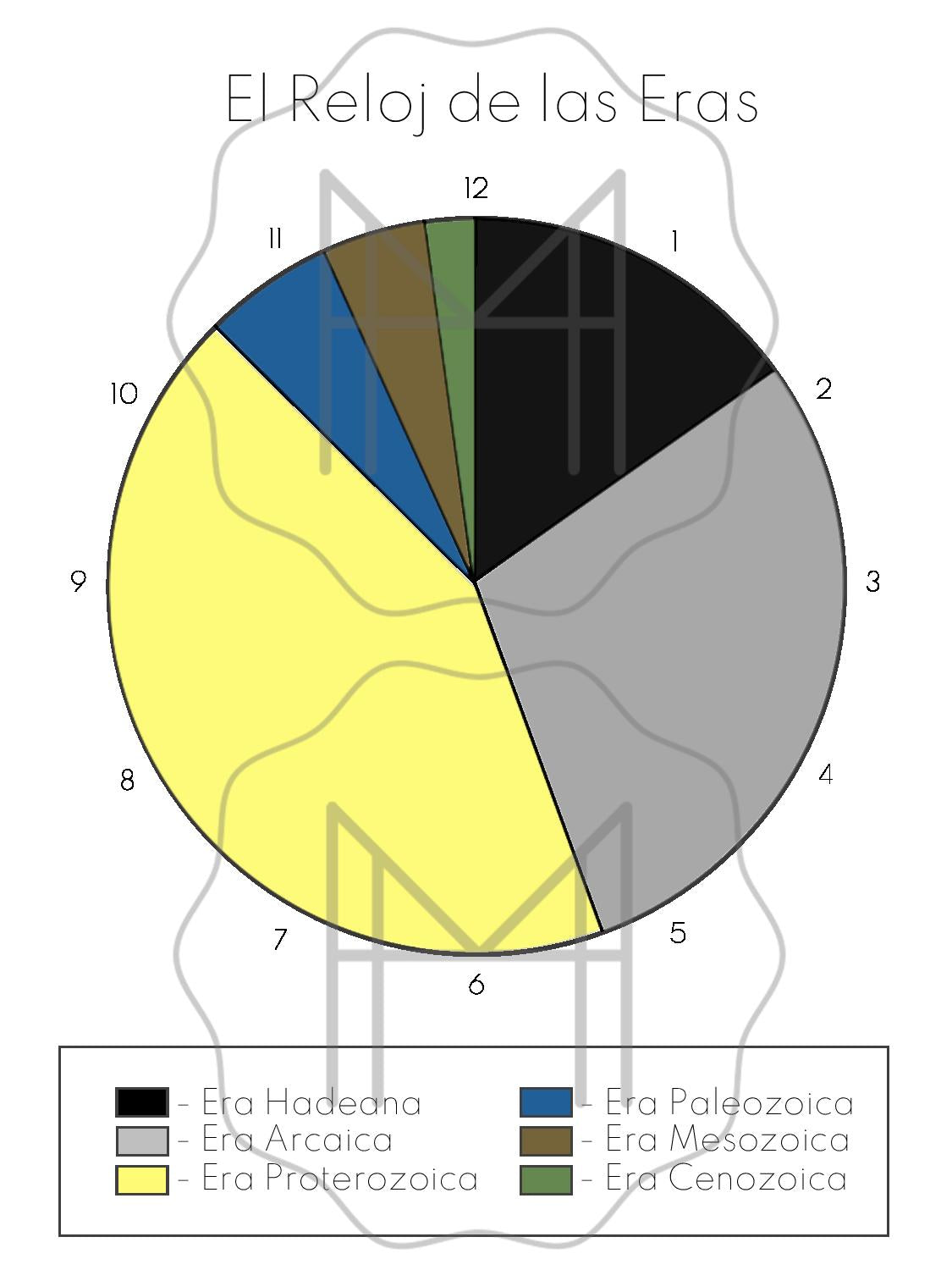 Español - El reloj de las Eras - Tarjetas de 3 partes
