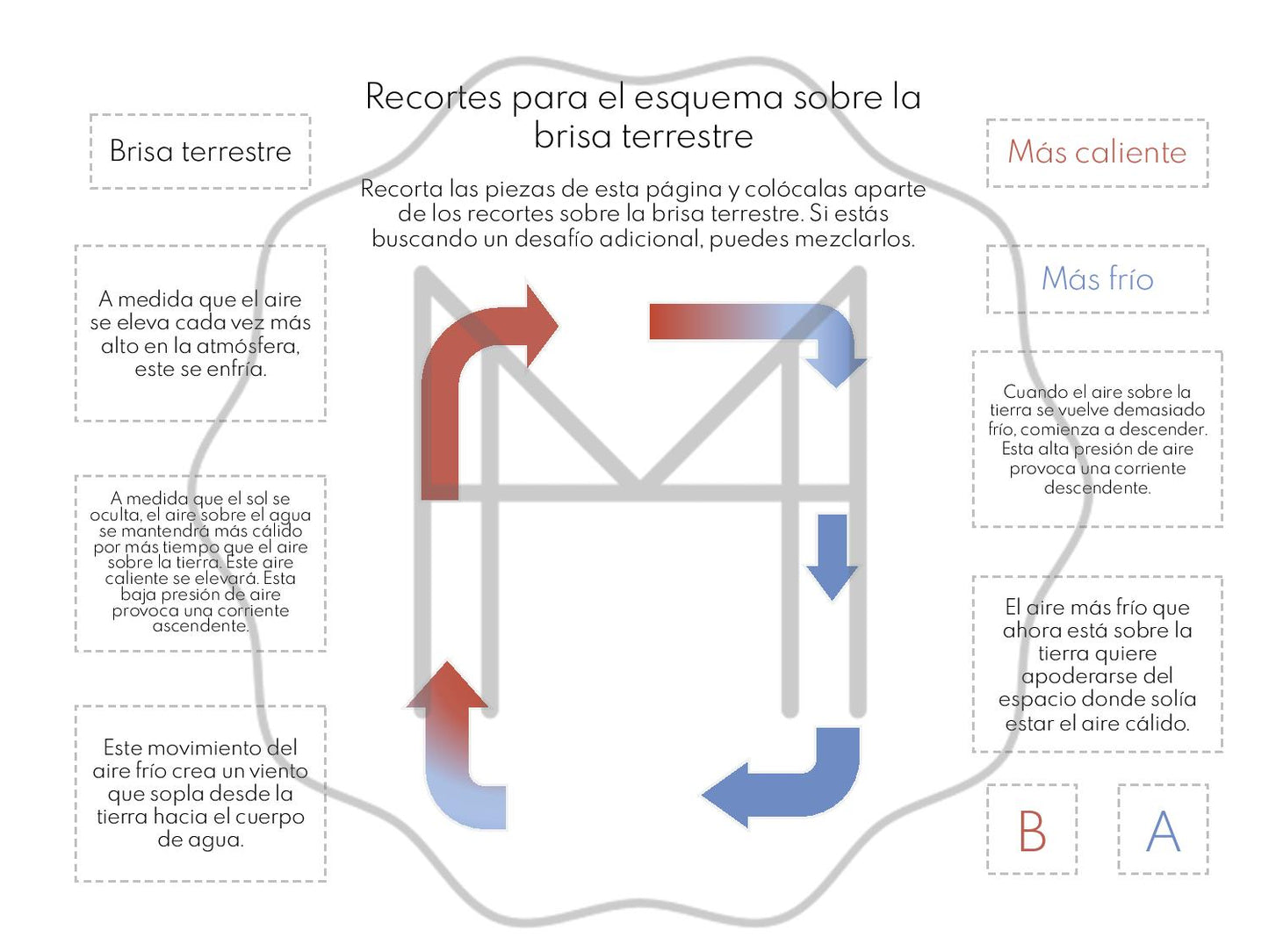 Esquema de brisas marinas y terrestres, lectura, y experimentos