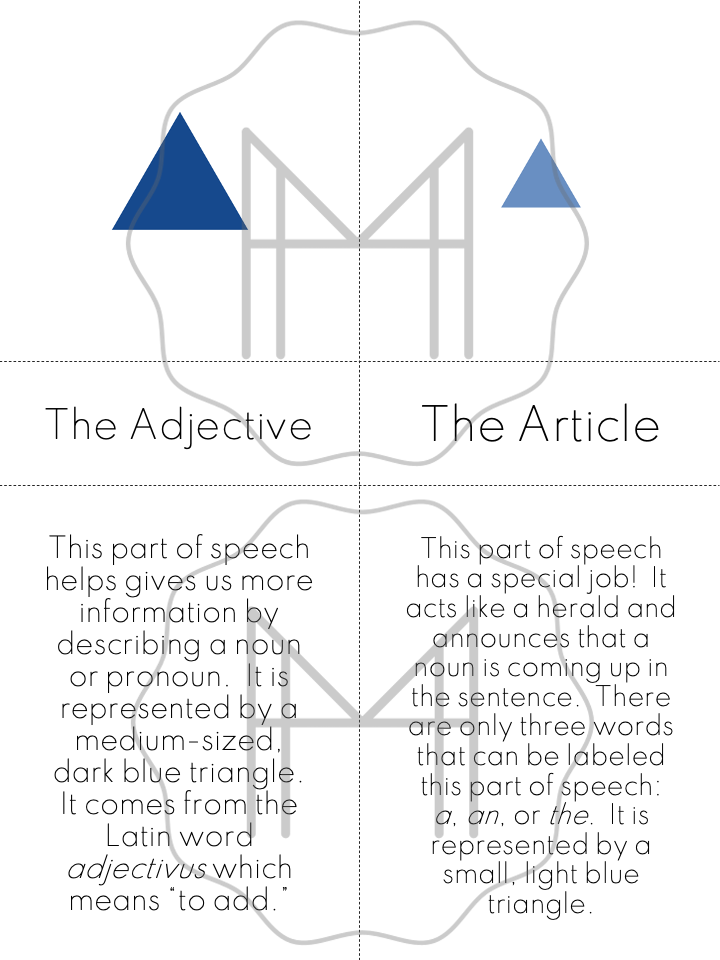 Montessori Parts of Speech 3-Part Cards